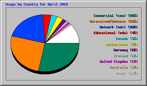 Usage by Country for April 2018