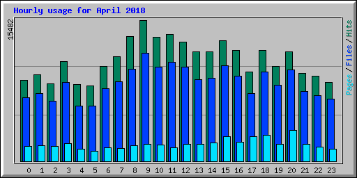 Hourly usage for April 2018